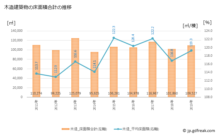 グラフ 年次 高知市(ｺｳﾁｼ 高知県)の建築着工の動向 木造建築物の床面積合計の推移