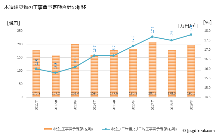 グラフ 年次 高知市(ｺｳﾁｼ 高知県)の建築着工の動向 木造建築物の工事費予定額合計の推移