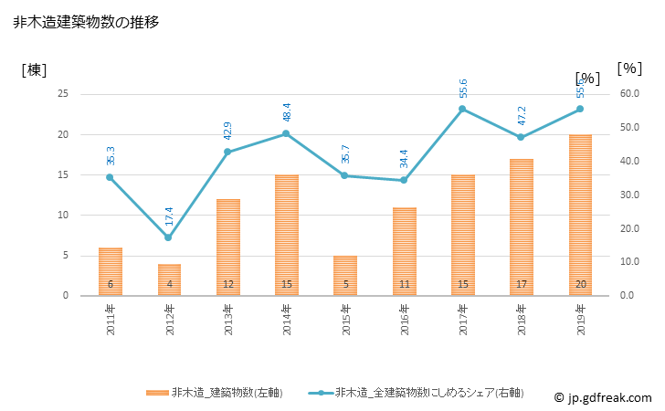 グラフ 年次 室戸市(ﾑﾛﾄｼ 高知県)の建築着工の動向 非木造建築物数の推移