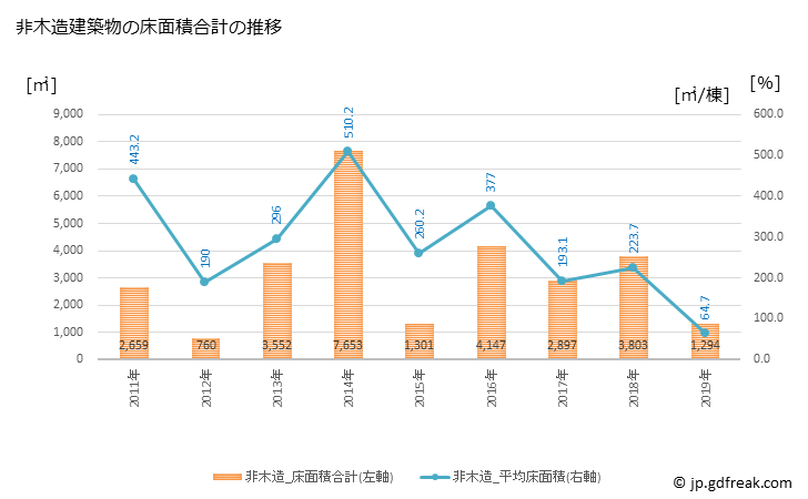 グラフ 年次 室戸市(ﾑﾛﾄｼ 高知県)の建築着工の動向 非木造建築物の床面積合計の推移