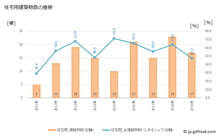 グラフ 年次 室戸市(ﾑﾛﾄｼ 高知県)の建築着工の動向 住宅用建築物数の推移