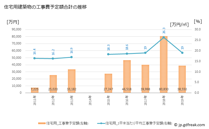 グラフ 年次 室戸市(ﾑﾛﾄｼ 高知県)の建築着工の動向 住宅用建築物の工事費予定額合計の推移