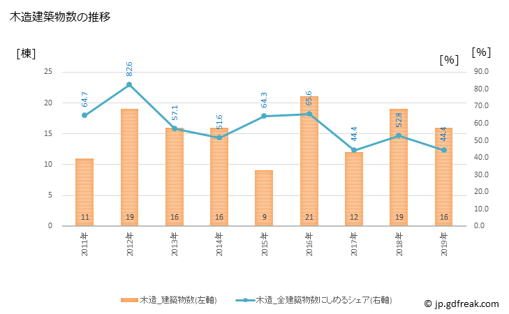グラフ 年次 室戸市(ﾑﾛﾄｼ 高知県)の建築着工の動向 木造建築物数の推移