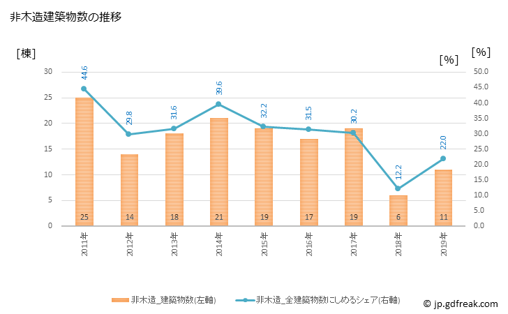 グラフ 年次 安芸市(ｱｷｼ 高知県)の建築着工の動向 非木造建築物数の推移