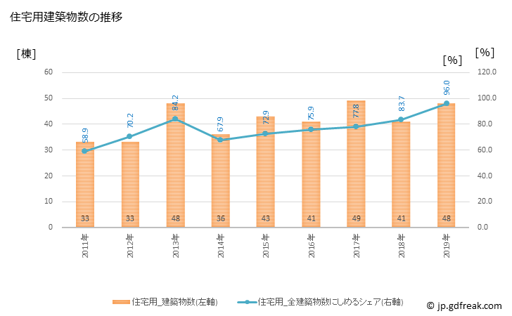 グラフ 年次 安芸市(ｱｷｼ 高知県)の建築着工の動向 住宅用建築物数の推移