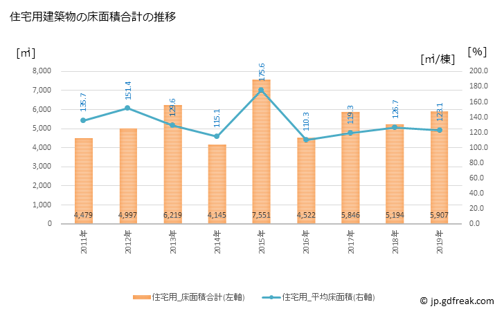 グラフ 年次 安芸市(ｱｷｼ 高知県)の建築着工の動向 住宅用建築物の床面積合計の推移