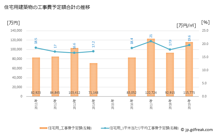 グラフ 年次 安芸市(ｱｷｼ 高知県)の建築着工の動向 住宅用建築物の工事費予定額合計の推移