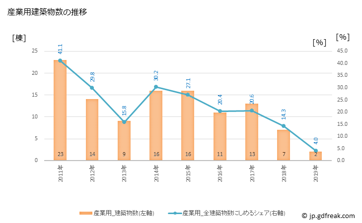 グラフ 年次 安芸市(ｱｷｼ 高知県)の建築着工の動向 産業用建築物数の推移