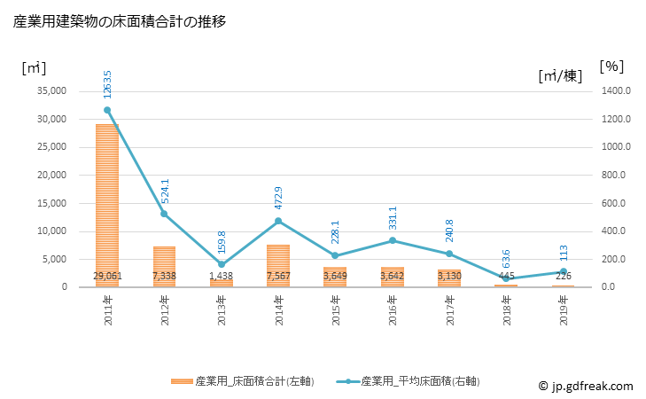 グラフ 年次 安芸市(ｱｷｼ 高知県)の建築着工の動向 産業用建築物の床面積合計の推移