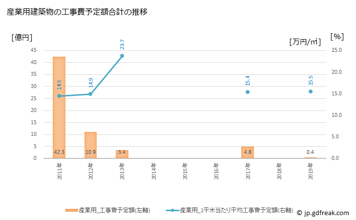 グラフ 年次 安芸市(ｱｷｼ 高知県)の建築着工の動向 産業用建築物の工事費予定額合計の推移
