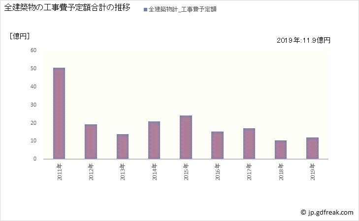 グラフ 年次 安芸市(ｱｷｼ 高知県)の建築着工の動向 全建築物の工事費予定額合計の推移