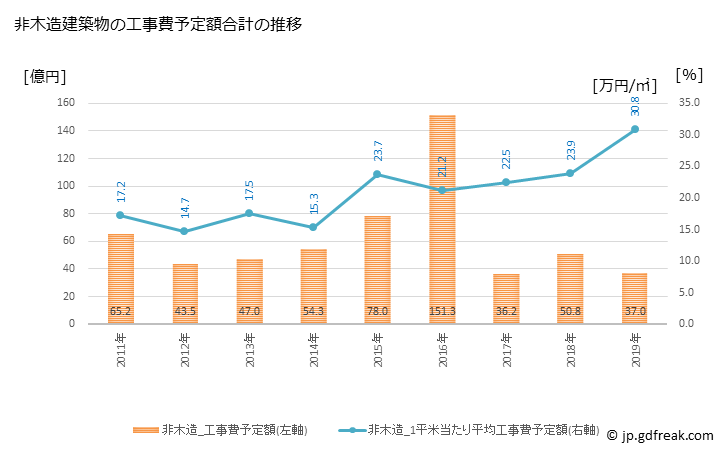 グラフ 年次 南国市(ﾅﾝｺｸｼ 高知県)の建築着工の動向 非木造建築物の工事費予定額合計の推移