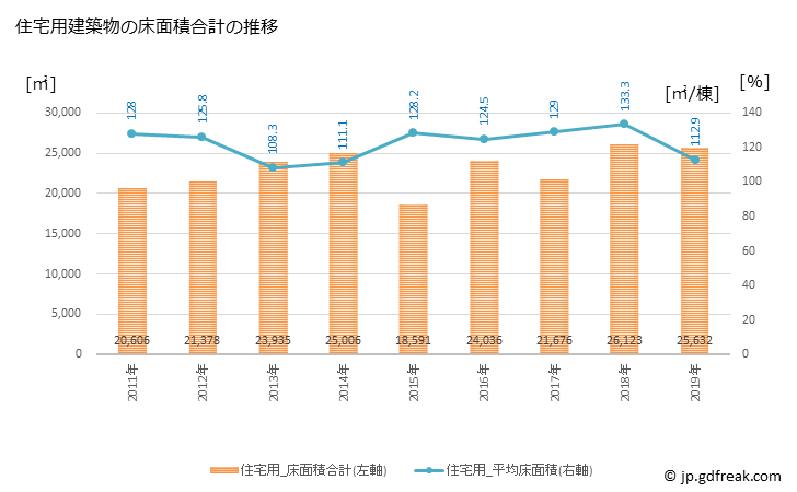 グラフ 年次 南国市(ﾅﾝｺｸｼ 高知県)の建築着工の動向 住宅用建築物の床面積合計の推移