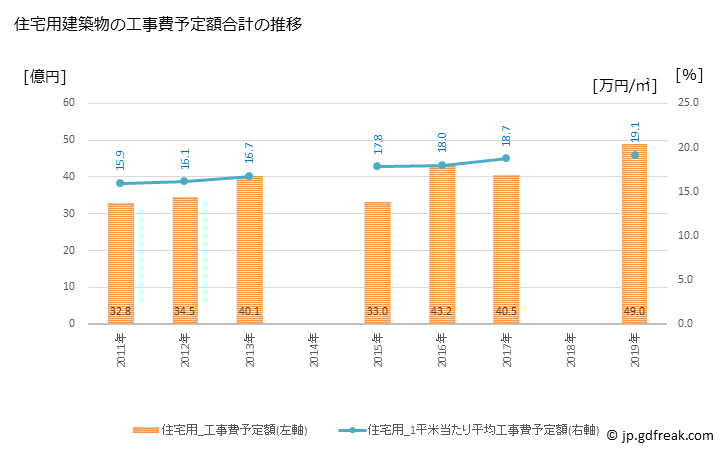 グラフ 年次 南国市(ﾅﾝｺｸｼ 高知県)の建築着工の動向 住宅用建築物の工事費予定額合計の推移