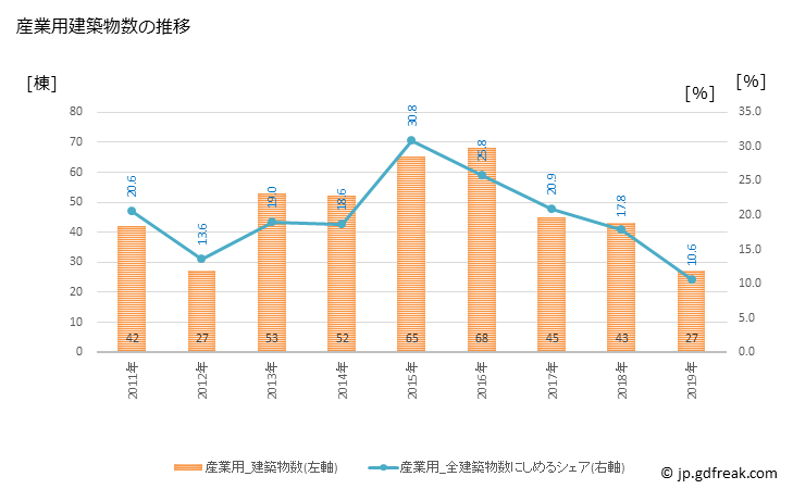グラフ 年次 南国市(ﾅﾝｺｸｼ 高知県)の建築着工の動向 産業用建築物数の推移