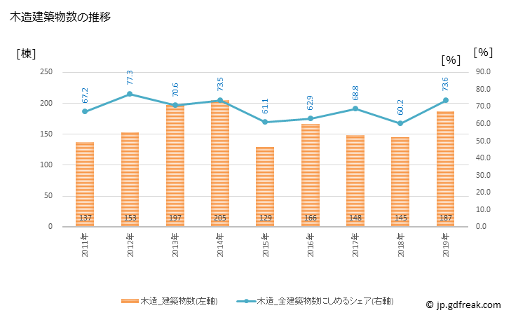 グラフ 年次 南国市(ﾅﾝｺｸｼ 高知県)の建築着工の動向 木造建築物数の推移