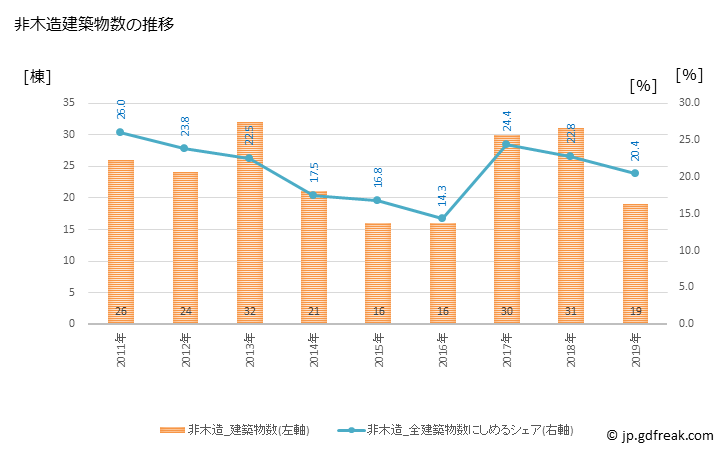 グラフ 年次 土佐市(ﾄｻｼ 高知県)の建築着工の動向 非木造建築物数の推移