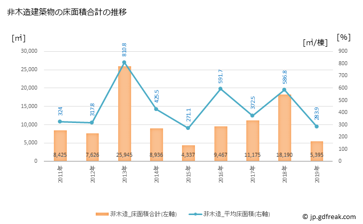 グラフ 年次 土佐市(ﾄｻｼ 高知県)の建築着工の動向 非木造建築物の床面積合計の推移