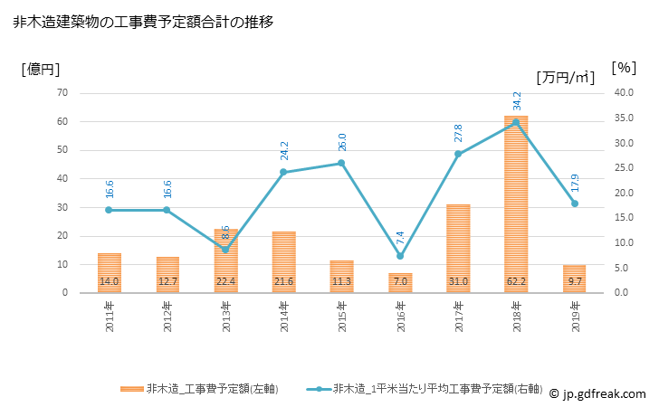 グラフ 年次 土佐市(ﾄｻｼ 高知県)の建築着工の動向 非木造建築物の工事費予定額合計の推移