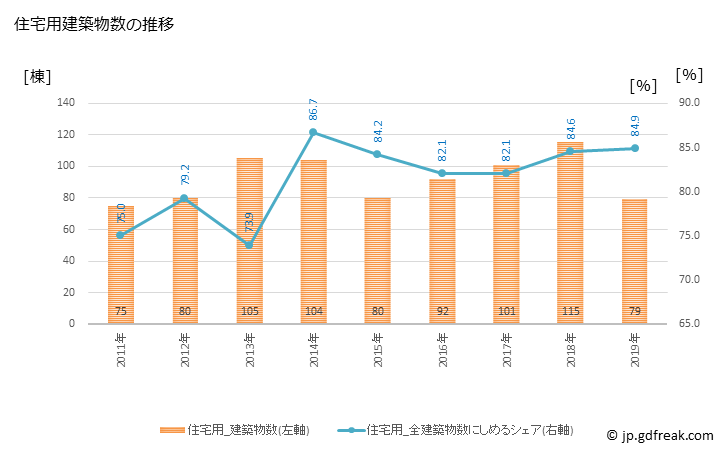 グラフ 年次 土佐市(ﾄｻｼ 高知県)の建築着工の動向 住宅用建築物数の推移