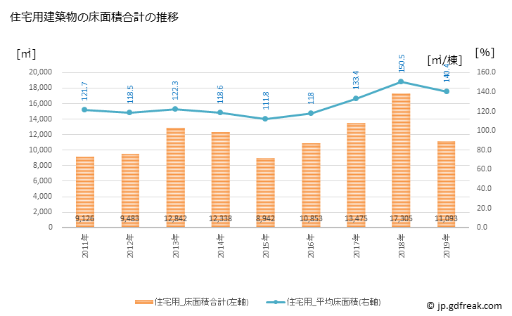 グラフ 年次 土佐市(ﾄｻｼ 高知県)の建築着工の動向 住宅用建築物の床面積合計の推移