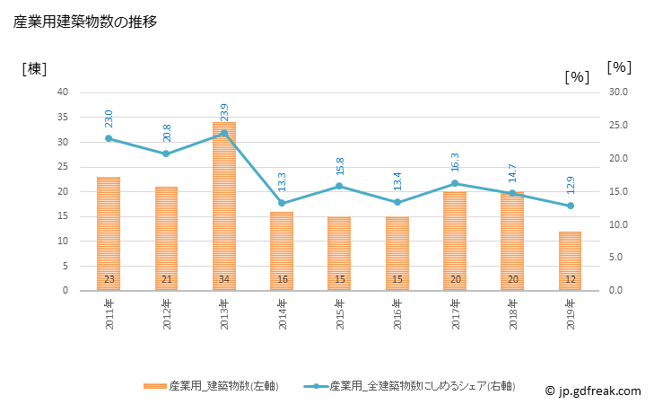 グラフ 年次 土佐市(ﾄｻｼ 高知県)の建築着工の動向 産業用建築物数の推移