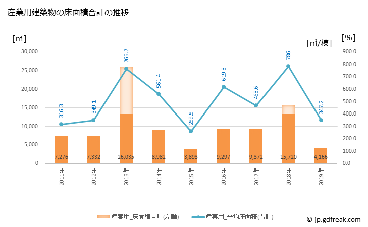 グラフ 年次 土佐市(ﾄｻｼ 高知県)の建築着工の動向 産業用建築物の床面積合計の推移