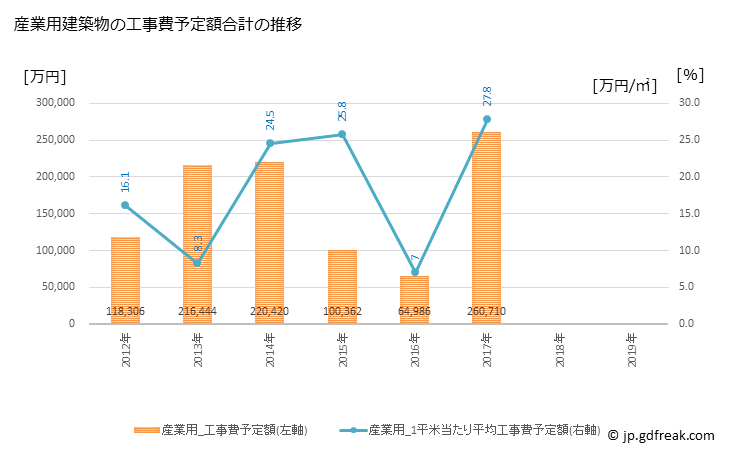 グラフ 年次 土佐市(ﾄｻｼ 高知県)の建築着工の動向 産業用建築物の工事費予定額合計の推移