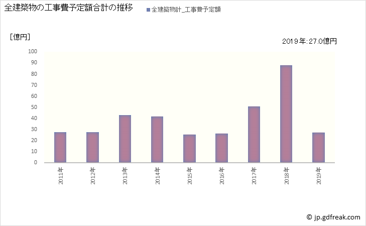 グラフ 年次 土佐市(ﾄｻｼ 高知県)の建築着工の動向 全建築物の工事費予定額合計の推移