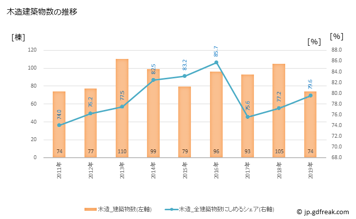 グラフ 年次 土佐市(ﾄｻｼ 高知県)の建築着工の動向 木造建築物数の推移