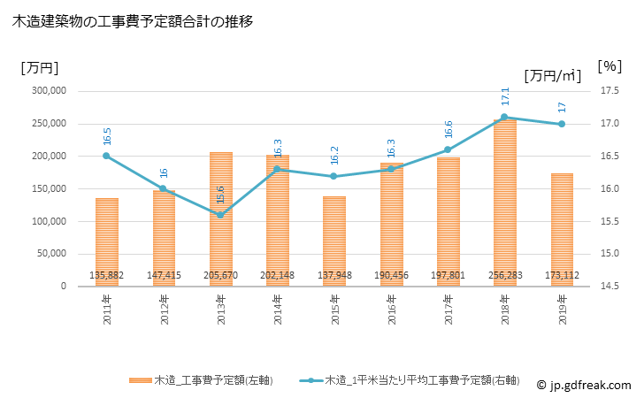 グラフ 年次 土佐市(ﾄｻｼ 高知県)の建築着工の動向 木造建築物の工事費予定額合計の推移