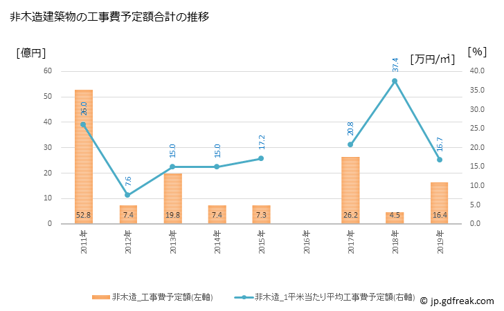 グラフ 年次 須崎市(ｽｻｷｼ 高知県)の建築着工の動向 非木造建築物の工事費予定額合計の推移
