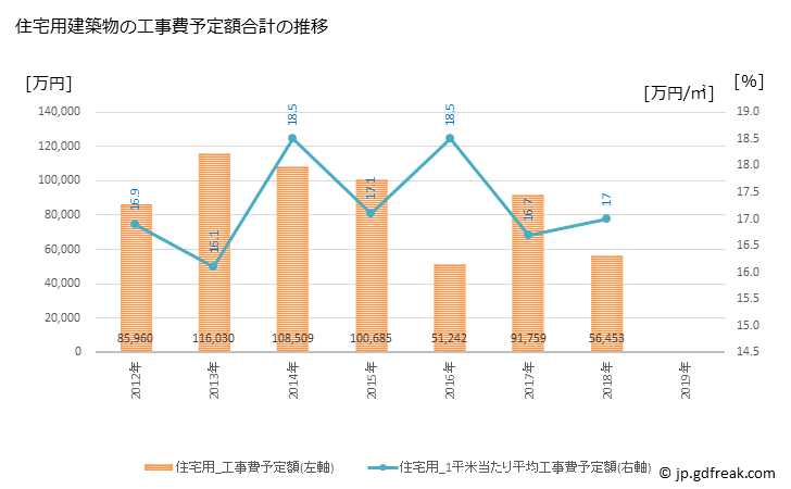 グラフ 年次 須崎市(ｽｻｷｼ 高知県)の建築着工の動向 住宅用建築物の工事費予定額合計の推移