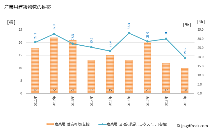 グラフ 年次 須崎市(ｽｻｷｼ 高知県)の建築着工の動向 産業用建築物数の推移