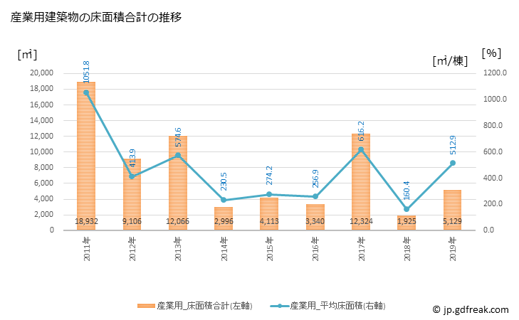 グラフ 年次 須崎市(ｽｻｷｼ 高知県)の建築着工の動向 産業用建築物の床面積合計の推移