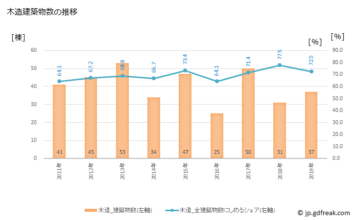 グラフ 年次 須崎市(ｽｻｷｼ 高知県)の建築着工の動向 木造建築物数の推移