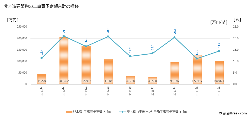 グラフ 年次 宿毛市(ｽｸﾓｼ 高知県)の建築着工の動向 非木造建築物の工事費予定額合計の推移
