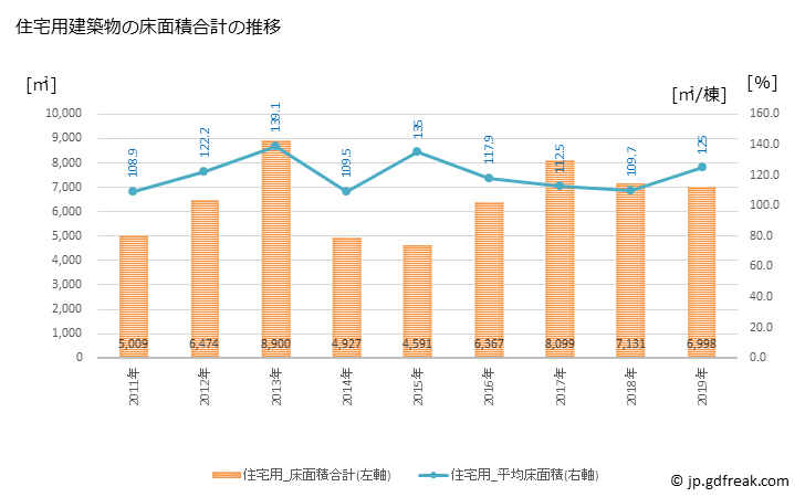 グラフ 年次 宿毛市(ｽｸﾓｼ 高知県)の建築着工の動向 住宅用建築物の床面積合計の推移