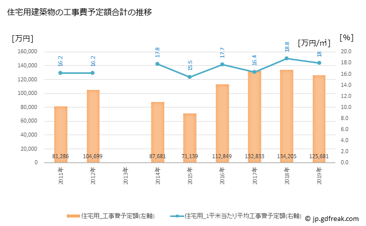 グラフ 年次 宿毛市(ｽｸﾓｼ 高知県)の建築着工の動向 住宅用建築物の工事費予定額合計の推移