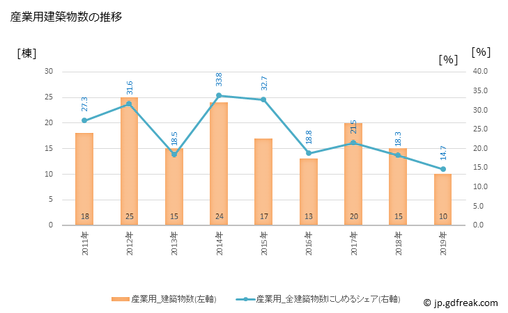 グラフ 年次 宿毛市(ｽｸﾓｼ 高知県)の建築着工の動向 産業用建築物数の推移