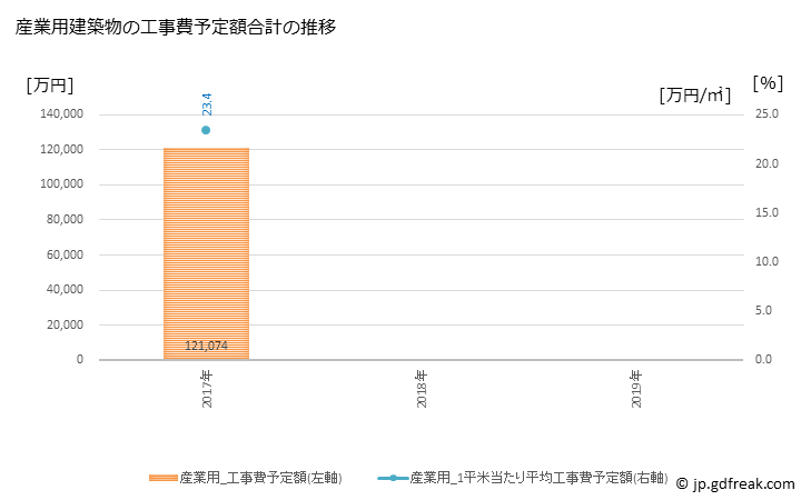 グラフ 年次 宿毛市(ｽｸﾓｼ 高知県)の建築着工の動向 産業用建築物の工事費予定額合計の推移