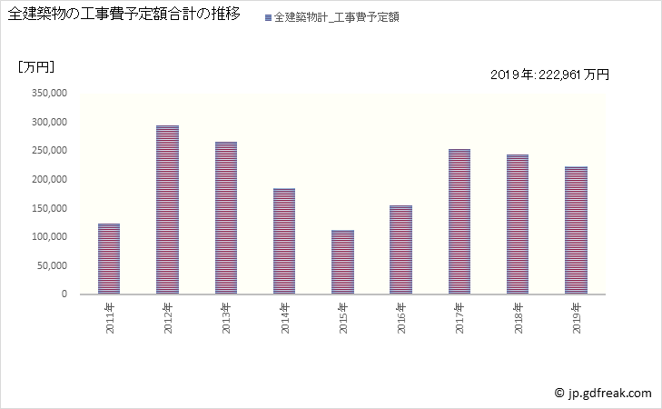 グラフ 年次 宿毛市(ｽｸﾓｼ 高知県)の建築着工の動向 全建築物の工事費予定額合計の推移