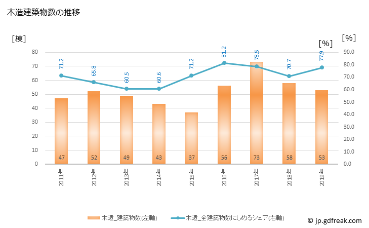グラフ 年次 宿毛市(ｽｸﾓｼ 高知県)の建築着工の動向 木造建築物数の推移