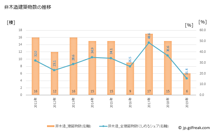 グラフ 年次 土佐清水市(ﾄｻｼﾐｽﾞｼ 高知県)の建築着工の動向 非木造建築物数の推移