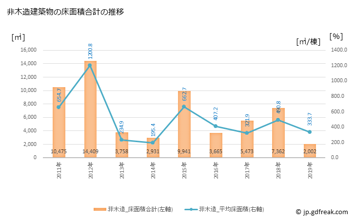 グラフ 年次 土佐清水市(ﾄｻｼﾐｽﾞｼ 高知県)の建築着工の動向 非木造建築物の床面積合計の推移