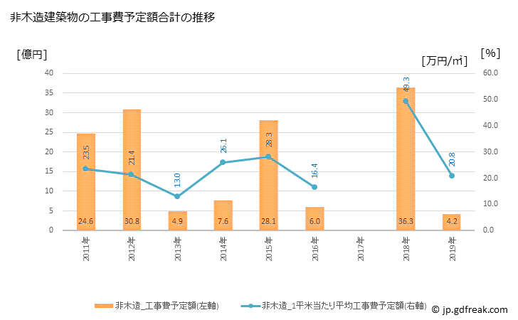 グラフ 年次 土佐清水市(ﾄｻｼﾐｽﾞｼ 高知県)の建築着工の動向 非木造建築物の工事費予定額合計の推移