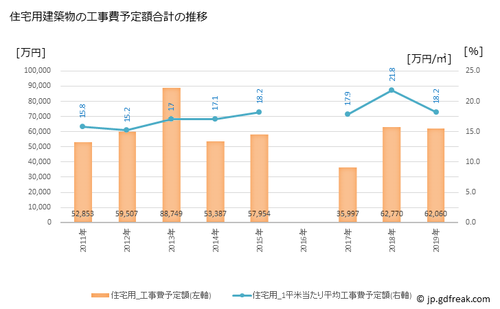 グラフ 年次 土佐清水市(ﾄｻｼﾐｽﾞｼ 高知県)の建築着工の動向 住宅用建築物の工事費予定額合計の推移