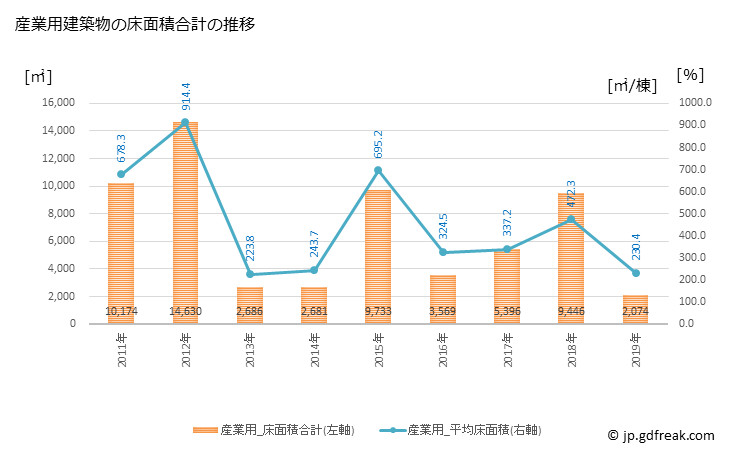グラフ 年次 土佐清水市(ﾄｻｼﾐｽﾞｼ 高知県)の建築着工の動向 産業用建築物の床面積合計の推移