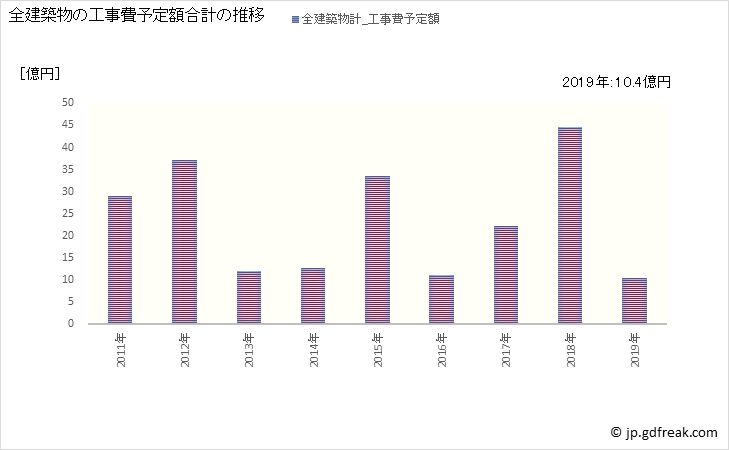 グラフ 年次 土佐清水市(ﾄｻｼﾐｽﾞｼ 高知県)の建築着工の動向 全建築物の工事費予定額合計の推移