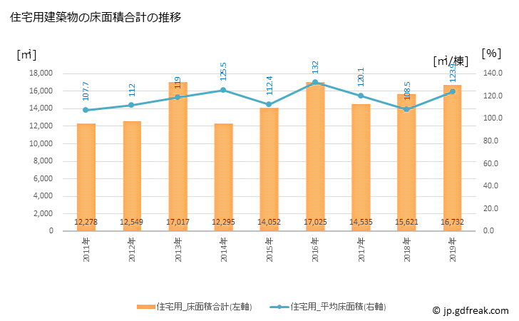 グラフ 年次 四万十市(ｼﾏﾝﾄｼ 高知県)の建築着工の動向 住宅用建築物の床面積合計の推移